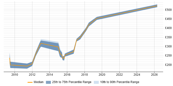 Contractor daily rate distribution trend for jobs in West Yorkshire citing Issue Tracking