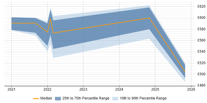Contractor daily rate distribution trend for jobs in West Yorkshire citing Istio
