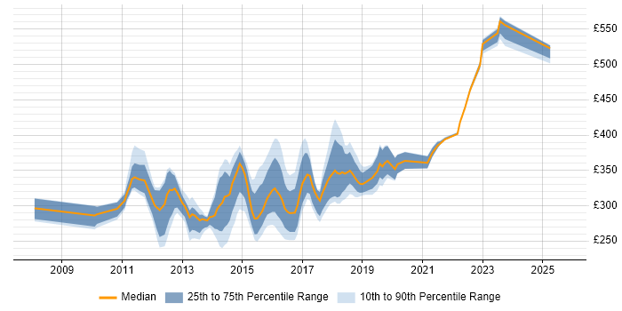 Contractor daily rate distribution trend for jobs in West Yorkshire citing ISTQB Contractor daily rate distribution trend for jobs in West Yorkshire citing ISTQB