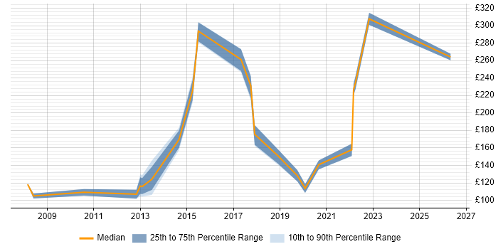 Contractor daily rate distribution trend for IT Administrator job vacancies in West Yorkshire