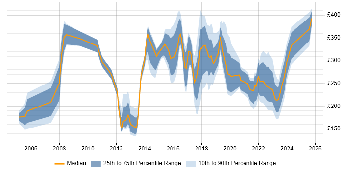 Contractor daily rate distribution trend for IT Analyst job vacancies in West Yorkshire Contractor daily rate distribution trend for IT Analyst job vacancies in West Yorkshire