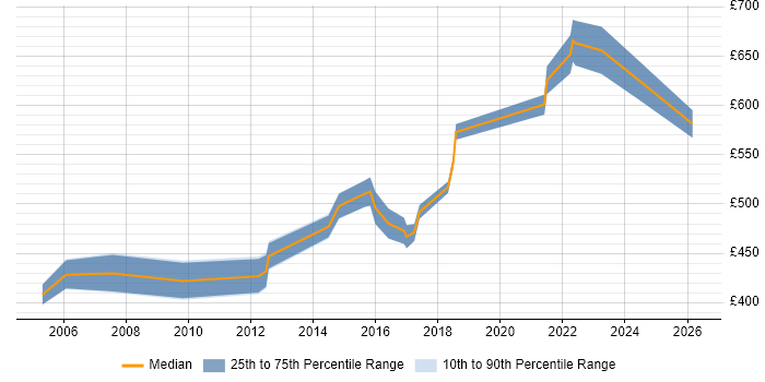 Contractor daily rate distribution trend for IT Architect job vacancies in West Yorkshire