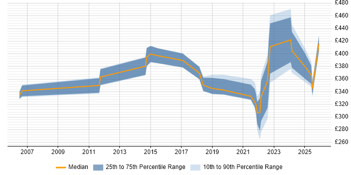 Contractor daily rate distribution trend for jobs in West Yorkshire citing IT Asset Management