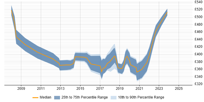 Contractor daily rate distribution trend for IT Business Analyst job vacancies in West Yorkshire Contractor daily rate distribution trend for IT Business Analyst job vacancies in West Yorkshire