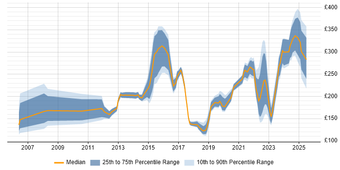 Contractor daily rate distribution trend for IT Engineer job vacancies in West Yorkshire