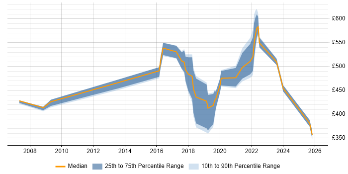 Contractor daily rate distribution trend for jobs in West Yorkshire citing IT Governance