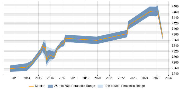 Contractor daily rate distribution trend for IT Infrastructure Engineer job vacancies in West Yorkshire Contractor daily rate distribution trend for IT Infrastructure Engineer job vacancies in West Yorkshire