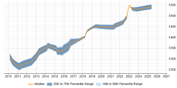 Contractor daily rate distribution trend for IT Infrastructure Project Manager job vacancies in West Yorkshire