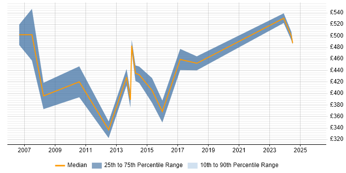Contractor daily rate distribution trend for IT Procurement Manager job vacancies in West Yorkshire