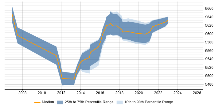Contractor daily rate distribution trend for IT Programme Manager job vacancies in West Yorkshire