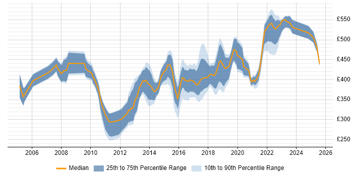 Contractor daily rate distribution trend for IT Project Manager job vacancies in West Yorkshire Contractor daily rate distribution trend for IT Project Manager job vacancies in West Yorkshire