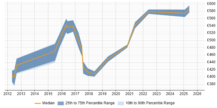 Contractor daily rate distribution trend for IT Security Manager job vacancies in West Yorkshire