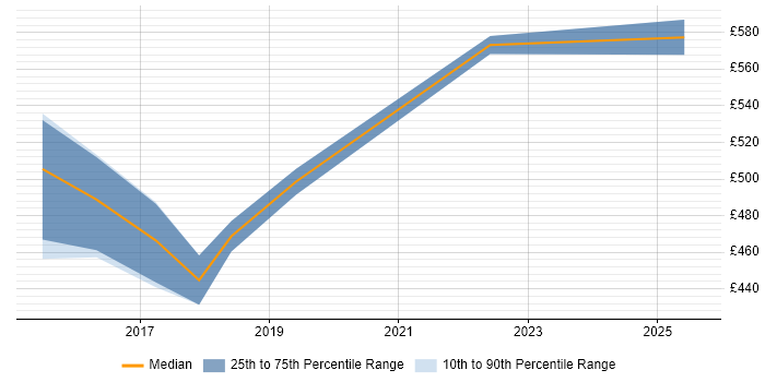 Contractor daily rate distribution trend for IT Security Project Manager job vacancies in West Yorkshire Contractor daily rate distribution trend for IT Security Project Manager job vacancies in West Yorkshire