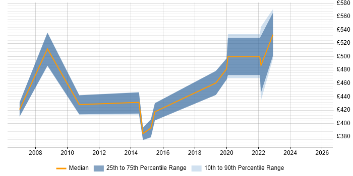 Contractor daily rate distribution trend for IT Services Delivery Manager job vacancies in West Yorkshire