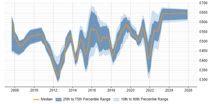 Contractor daily rate distribution trend for jobs in West Yorkshire citing IT Strategy