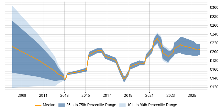 Contractor daily rate distribution trend for IT Support Engineer job vacancies in West Yorkshire Contractor daily rate distribution trend for IT Support Engineer job vacancies in West Yorkshire