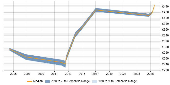 Contractor daily rate distribution trend for IT Support Manager job vacancies in West Yorkshire Contractor daily rate distribution trend for IT Support Manager job vacancies in West Yorkshire