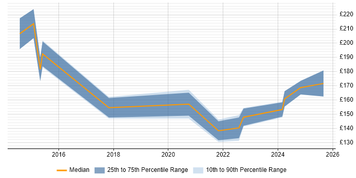 Contractor daily rate distribution trend for IT Support Technician job vacancies in West Yorkshire Contractor daily rate distribution trend for IT Support Technician job vacancies in West Yorkshire
