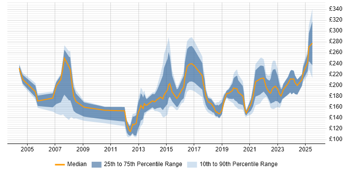 Contractor daily rate distribution trend for IT Support job vacancies in West Yorkshire