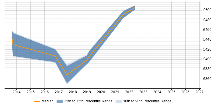 Contractor daily rate distribution trend for IT Technical Manager job vacancies in West Yorkshire