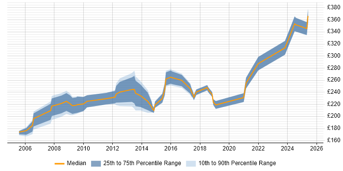 Contractor daily rate distribution trend for IT Trainer job vacancies in West Yorkshire