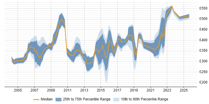 Contractor daily rate distribution trend for jobs in West Yorkshire citing ITIL Certification