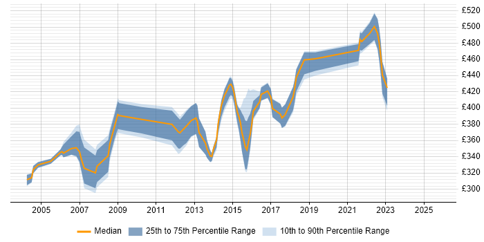 Contractor daily rate distribution trend for ITIL Manager job vacancies in West Yorkshire