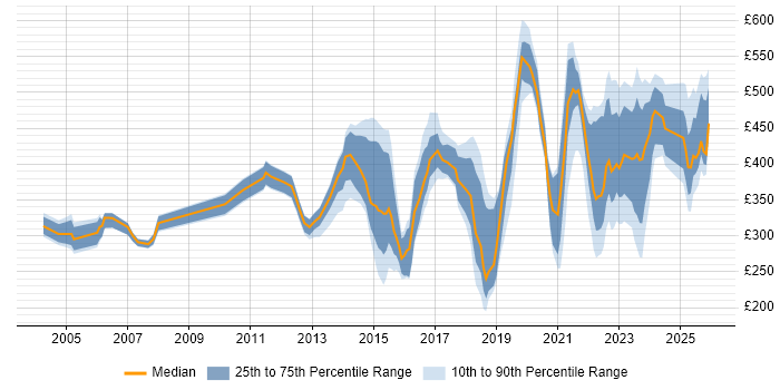 Contractor daily rate distribution trend for jobs in West Yorkshire citing ITSM