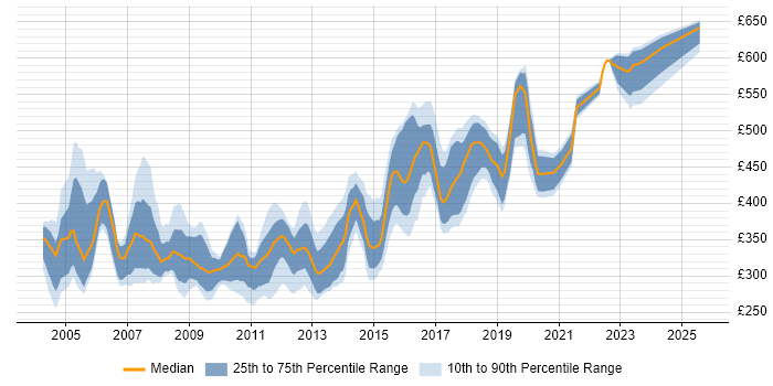 Contractor daily rate distribution trend for jobs in West Yorkshire citing J2EE Contractor daily rate distribution trend for jobs in West Yorkshire citing J2EE