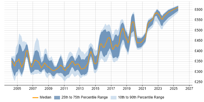 Contractor daily rate distribution trend for jobs in West Yorkshire citing Jakarta EE