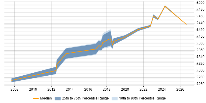 Contractor daily rate distribution trend for Java Automation Tester job vacancies in West Yorkshire