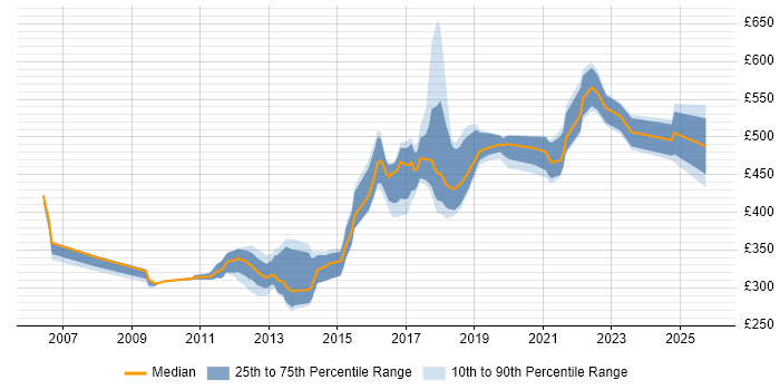 Contractor daily rate distribution trend for Java Engineer job vacancies in West Yorkshire