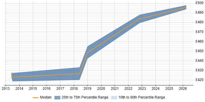 Contractor daily rate distribution trend for Java Scala Software Engineer job vacancies in West Yorkshire