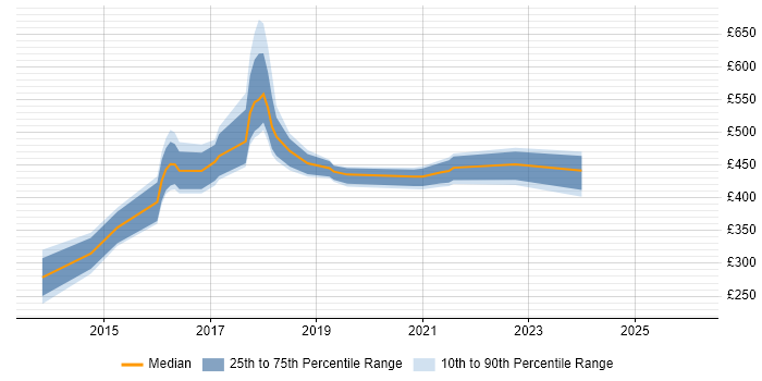 Contractor daily rate distribution trend for JavaScript Engineer job vacancies in West Yorkshire
