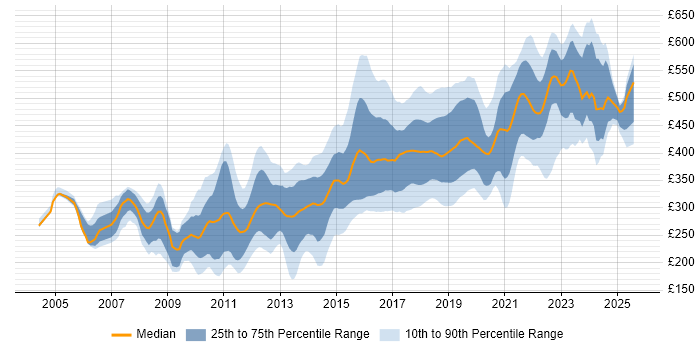 Contractor daily rate distribution trend for jobs in West Yorkshire citing JavaScript Contractor daily rate distribution trend for jobs in West Yorkshire citing JavaScript