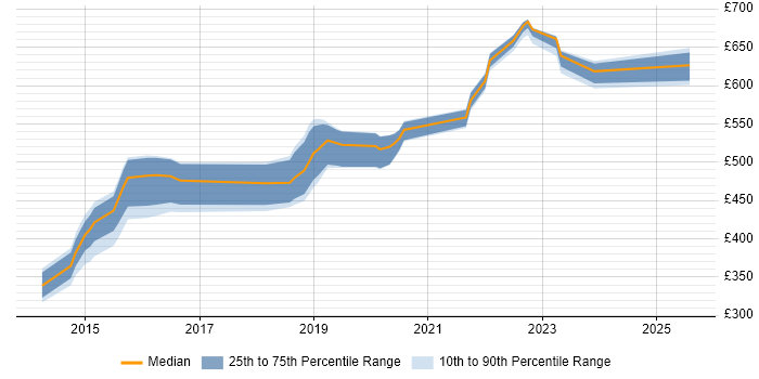 Contractor daily rate distribution trend for jobs in West Yorkshire citing JAX-RS