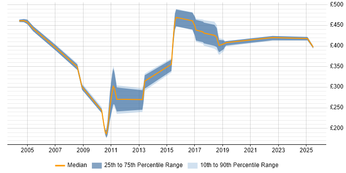 Contractor daily rate distribution trend for jobs in West Yorkshire citing JCL