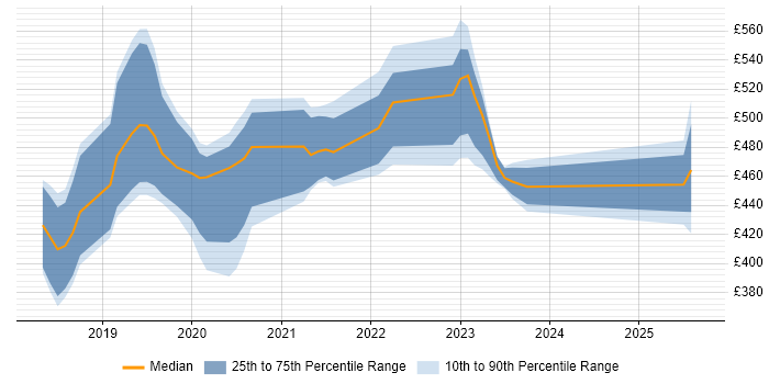 Contractor daily rate distribution trend for jobs in West Yorkshire citing Jest