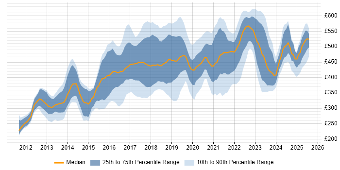 Contractor daily rate distribution trend for jobs in West Yorkshire citing JIRA