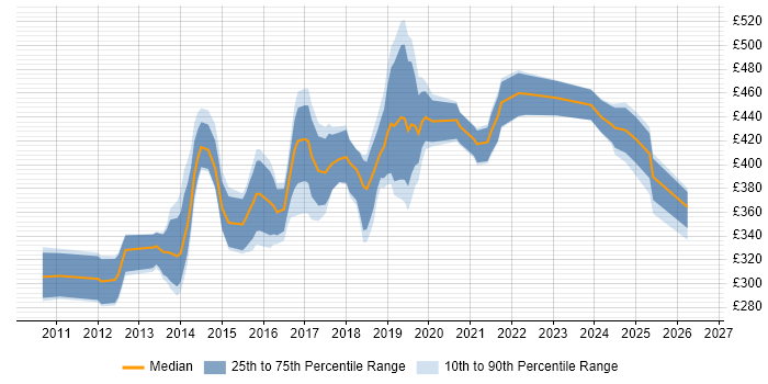 Contractor daily rate distribution trend for jobs in West Yorkshire citing JMeter
