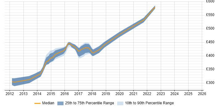 Contractor daily rate distribution trend for jobs in West Yorkshire citing JPA Contractor daily rate distribution trend for jobs in West Yorkshire citing JPA