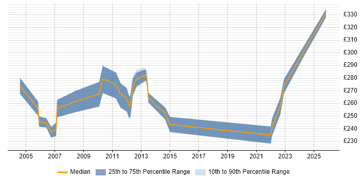 Contractor daily rate distribution trend for Junior Business Analyst job vacancies in West Yorkshire