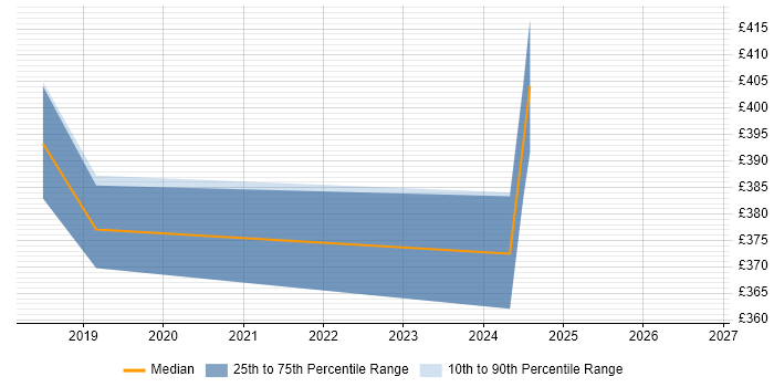 Contractor daily rate distribution trend for Junior DevOps Engineer job vacancies in West Yorkshire