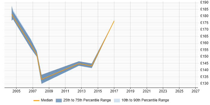 Contractor daily rate distribution trend for Junior Tester job vacancies in West Yorkshire