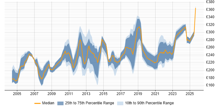 Contractor daily rate distribution trend for Junior job vacancies in West Yorkshire