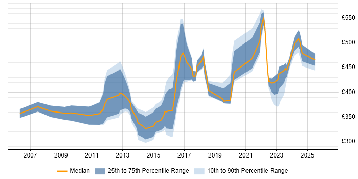 Contractor daily rate distribution trend for jobs in West Yorkshire citing Juniper