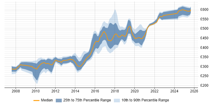 Contractor daily rate distribution trend for jobs in West Yorkshire citing JUnit Contractor daily rate distribution trend for jobs in West Yorkshire citing JUnit
