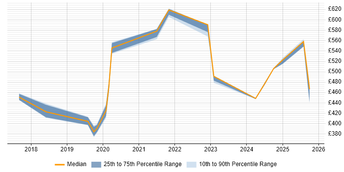 Contractor daily rate distribution trend for jobs in West Yorkshire citing JWT