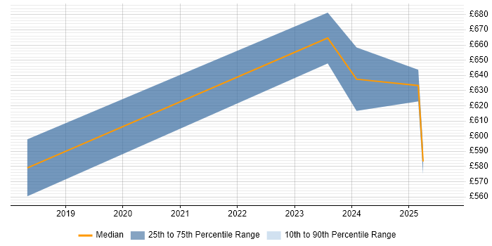 Contractor daily rate distribution trend for Kafka Architect job vacancies in West Yorkshire Contractor daily rate distribution trend for Kafka Architect job vacancies in West Yorkshire