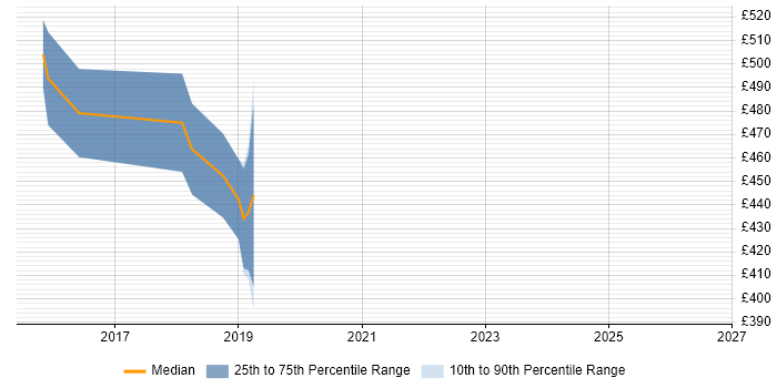 Contractor daily rate distribution trend for Kafka Developer job vacancies in West Yorkshire